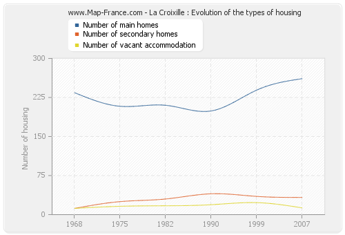 La Croixille : Evolution of the types of housing